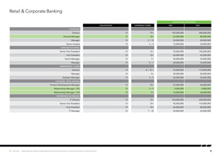 Retail & Corporate Banking
SALARY RANGE (PER MONTH)
Qualification EXPERIENCE (YEARS) MIN MAX
OPERATIONS
Director S1 15+ 150,000,000 300,000,000
General Manager S1 10+ 60,000,000 80,000,000
Manager S1 5 – 10 30,000,000 50,000,000
Senior Analyst S1 3 – 5 15,000,000 30,000,000
INSURANCE ACTUARIAL
Senior Vice President S1 12+ 70,000,000 100,000,000
Vice President S1 10+ 40,000,000 65,000,000
Senior Manager S1 7+ 30,000,000 35,000,000
Manager S1 5 – 7 20,000,000 35,000,000
UNDERWRITING / CLAIMS
Director S1 8 – 10 + 70,000,000 110,000,000
Manager S1 5+ 30,000,000 50,000,000
Assistant Manager S1 3 – 5 20,000,000 35,000,000
CONSUMER / RETAIL BANKING
Product Development Manager S1 10+ 25,000,000 40,000,000
Relationship Manager / AO S1 3 – 5 5,000,000 9,000,000
Relationship Manager / AO S1 5+ 10,000,000 25,000,000
INFORMATION TECHNOLOGY
IT Director S1 15+ 150,000,000 300,000,000
Senior Vice President S1 12+ 90,000,000 110,000,000
Vice President S1 10+ 60,000,000 80,000,000
IT Manager S1 7 – 10 30,000,000 45,000,000
9Hot Job | Salary figures relate to base salaries and exclude bonuses, incentive schemes or stock options.
 