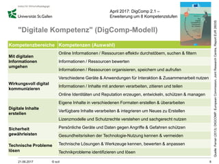 "Digitale Kompetenz" (DigComp-Modell)
21.06.2017 © scil 8
Quelle:Ferrari(2013):DIGCOMP.EuropeanCommission,JointResearchCentre,ReportEUR2603S
Kompetenzbereiche Kompetenzen (Auswahl)
Mit digitalen
Informationen
umgehen
Online Informationen / Ressourcen effektiv durchstöbern, suchen & filtern
Informationen / Ressourcen bewerten
Informationen / Ressourcen organisieren, speichern und aufrufen
Wirkungsvoll digital
kommunizieren
Verschiedene Geräte & Anwendungen für Interaktion & Zusammenarbeit nutzen
Informationen / Inhalte mit anderen verarbeiten, zitieren und teilen
Online Identitäten und Reputation erzeugen, entwickeln, schützen & managen
Digitale Inhalte
erstellen
Eigene Inhalte in verschiedenen Formaten erstellen & überarbeiten
Verfügbare Inhalte verarbeiten & integrieren um Neues zu Erstellen
Lizenzmodelle und Schutzrechte verstehen und sachgerecht nutzen
Sicherheit
gewährleisten
Persönliche Geräte und Daten gegen Angriffe & Gefahren schützen
Gesundheitsrisiken der Technologie-Nutzung kennen & vermeiden
Technische Probleme
lösen
Technische Lösungen & Werkzeuge kennen, bewerten & anpassen
Technikprobleme identifizieren und lösen
April 2017: DigComp 2.1 –
Erweiterung um 8 Kompetenzstufen
 