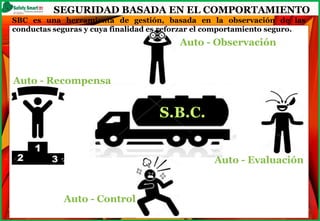 SEGURIDAD BASADA EN EL COMPORTAMIENTO
Auto - Observación
Auto - Control
Auto - Evaluación
Auto - Recompensa
S.B.C.
SBC es una herramienta de gestión, basada en la observación de las
conductas seguras y cuya finalidad es reforzar el comportamiento seguro.