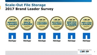 Scale-Out File Storage
2017 Brand Leader Survey
5
March 2017 Brand Leader Survey
 