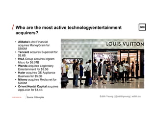 CONFIDENTIAL
/
/ Who are the most active technology/entertainment
acquirers?
Edith Yeung | @edithyeung | edith.coSource: CBInsights
•  Alibaba's Ant Financial
acquires MoneyGram for
$880M
•  Tencent acquires Supercell for
$8.6B
•  HNA Group acquires Ingram
Micro for $6.07B
•  Wanda acquires Legendary
Entertainment for $3.5B
•  Haier acquires GE Appliance
Business for $5.6B
•  Miteno acquires Media.net for
$900M
•  Orient Hontai Capital acquires
AppLovin for $1.4B
 