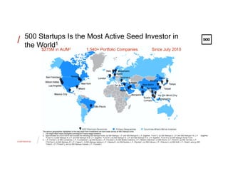 CONFIDENTIAL
/
//
Since July 20101,540+ Portfolio Companies
500 Startups Is the Most Active Seed Investor in
the World1
$275M in AUM2
The various geographies highlighted in the map result from investments we have made across all 500 Startups funds.
1.  CB Insight https://www.cbinsights.com/blog/2015-early-stage-investors/
2.  Approximated as of 5/31/2016 and includes the following 500 Startups funds: (a) 500 Startups, L.P. and 500 Startups-A, L.P. (together, “Fund I”), (b) 500 Startups II, L.P. and 500 Startups II-A, L.P. (together,
“Fund II”), (c) 500 Startups III, L.P. and 500 Startups III-A, L.P. (together, “Fund III”), (d) 500 Startups IV, L.P. and 500 Startups IV-A, L.P. (together, “Fund IV”), (e) 500 Startups Annex Fund,
3.  L.P. (“Annex”), (f) 500 Luchadores, L.P. (“Luchadores”), (g) 500 Durians, L.P. (“Durians”), (h) 500 Mobile Collective, L.P. (“Mobile Collective”), (i) 500 Kimchi, L.P. (“Kimchi”), (j) 500 TukTuks, L.P.
(“TukTuks”), (k) 500 Startups JP, L.P. ("Japan”), (l) 500 Startups Istanbul, L.P. ("Istanbul”), (m) 500 Nordics, L.P. (“Nordics”), (n) 500 Falcons, L.P. (“Falcons”), (o) 500 Kulfi, L.P. (“India”), and (p) 500
Fintech, L.P. (“Fintech”), and (q) 500 Startups Canada, L.P. (“Canada”).
 