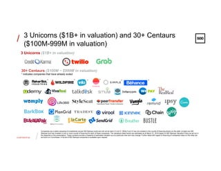CONFIDENTIAL
/
//
3 Unicorns ($1B+ in valuation)
Companies are a select sampling of investments across 500 Startups funds and will not be held in Fund IV. While Fund IV has not invested in the rounds of financing shown on this slide, at least one 500
Startups fund has invested in one or more rounds of financing for each of these companies. The valuations listed herein are estimated as at March 31, 2016 based on 500 Startups Valuation Policy as set out in
the Appendix to this presentation. These numbers provide a snapshot of estimated valuation as at a particular time and may change. Further detail with regard to financing of companies listed on this slide can
be found on Crunchbase. A full list of 500 Startups companies is available upon request.
30+ Centaurs ($100M ~ $999M in valuation)
* indicates companies that have already exited
3 Unicorns ($1B+ in valuation) and 30+ Centaurs
($100M-999M in valuation)
*	

 *	

 *	

*	

 *	

 *	

 