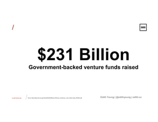 CONFIDENTIAL
/
/
Edith Yeung | @edithyeung | edith.co
$231 Billion
Government-backed venture funds raised
Source: http://origin.www.uscc.gov/sites/default/ﬁles/Research/Chinese_Investment_in_the_United_States_Rhodium.pdf	

 