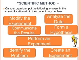“SCIENTIFIC METHOD”-
 On your organizer, put the following answers in the
correct location within the concept map bubbles:
Modify the
Experiment
Analyze the
Data
Perform an
Experiment
Form a
Hypothesis
Identify the
Problem
Create an
Experiment
Communicate
the Results
 