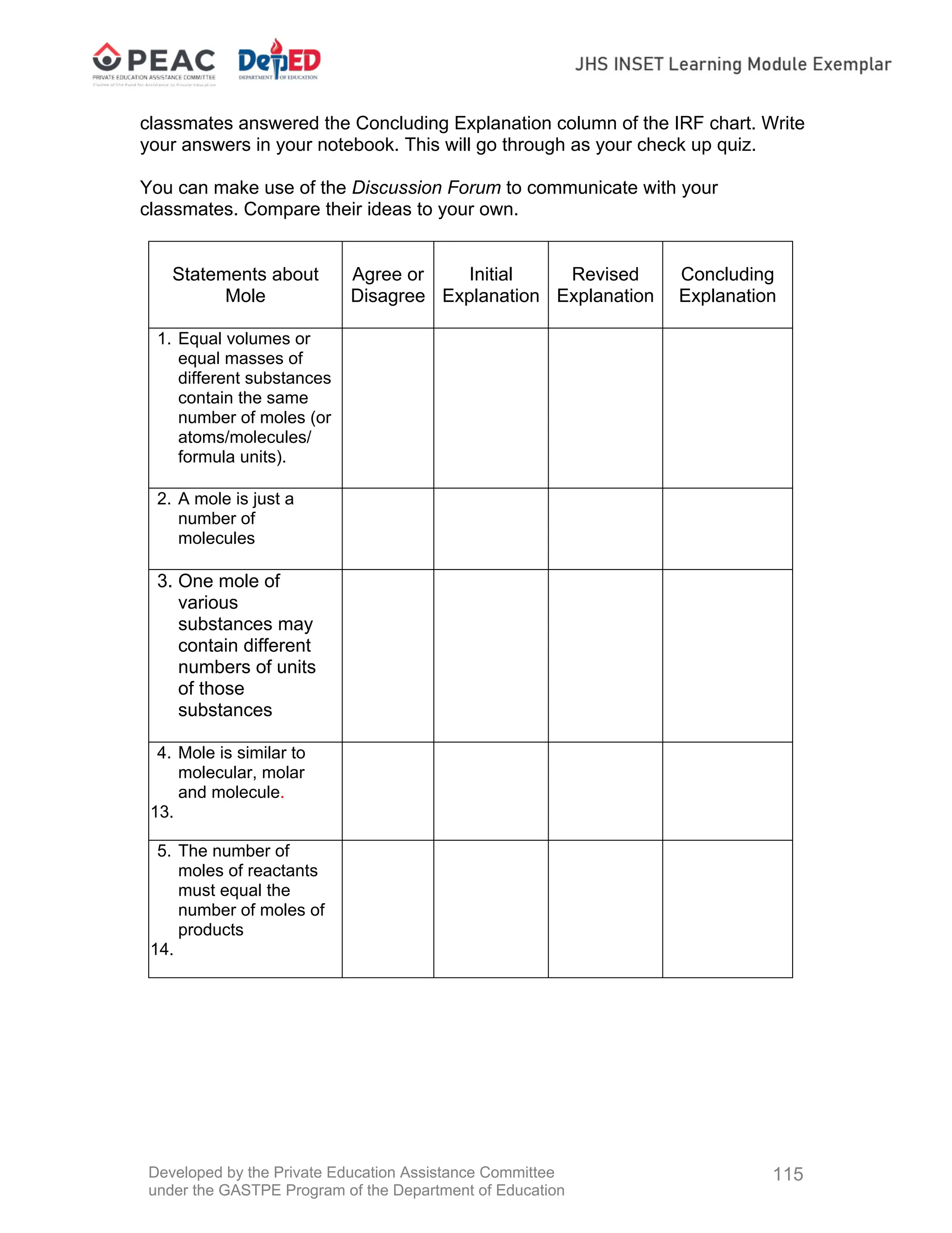 Developed by the Private Education Assistance Committee
under the GASTPE Program of the Department of Education
115
classmates answered the Concluding Explanation column of the IRF chart. Write
your answers in your notebook. This will go through as your check up quiz.
You can make use of the Discussion Forum to communicate with your
classmates. Compare their ideas to your own.
Statements about
Mole
Agree or
Disagree
Initial
Explanation
Revised
Explanation
Concluding
Explanation
1. Equal volumes or
equal masses of
different substances
contain the same
number of moles (or
atoms/molecules/
formula units).
2. A mole is just a
number of
molecules
3. One mole of
various
substances may
contain different
numbers of units
of those
substances
4. Mole is similar to
molecular, molar
and molecule.
13.
5. The number of
moles of reactants
must equal the
number of moles of
products
14.
 