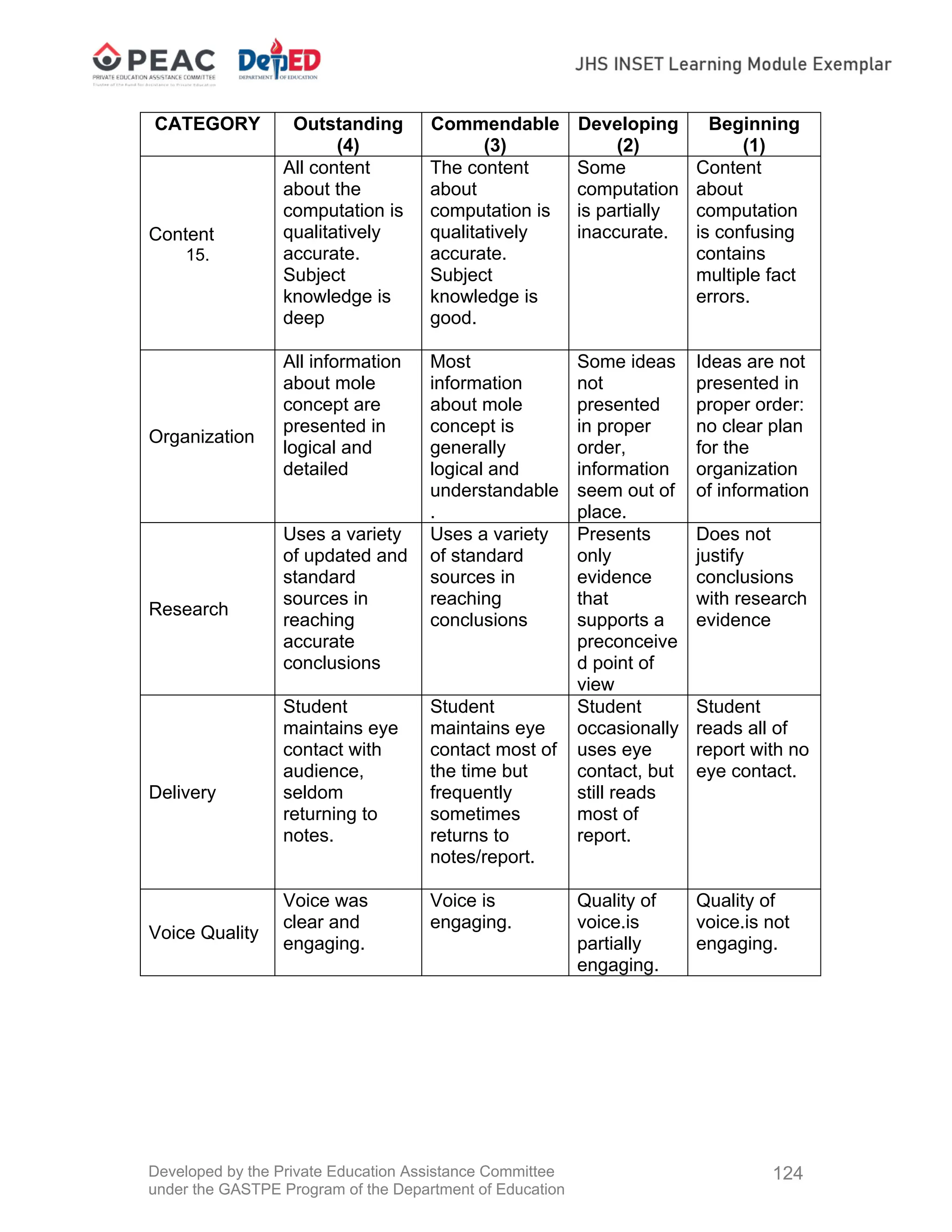 Developed by the Private Education Assistance Committee
under the GASTPE Program of the Department of Education
124
CATEGORY Outstanding
(4)
Commendable
(3)
Developing
(2)
Beginning
(1)
Content
15.
All content
about the
computation is
qualitatively
accurate.
Subject
knowledge is
deep
The content
about
computation is
qualitatively
accurate.
Subject
knowledge is
good.
Some
computation
is partially
inaccurate.
Content
about
computation
is confusing
contains
multiple fact
errors.
Organization
All information
about mole
concept are
presented in
logical and
detailed
Most
information
about mole
concept is
generally
logical and
understandable
.
Some ideas
not
presented
in proper
order,
information
seem out of
place.
Ideas are not
presented in
proper order:
no clear plan
for the
organization
of information
Research
Uses a variety
of updated and
standard
sources in
reaching
accurate
conclusions
Uses a variety
of standard
sources in
reaching
conclusions
Presents
only
evidence
that
supports a
preconceive
d point of
view
Does not
justify
conclusions
with research
evidence
Delivery
Student
maintains eye
contact with
audience,
seldom
returning to
notes.
Student
maintains eye
contact most of
the time but
frequently
sometimes
returns to
notes/report.
Student
occasionally
uses eye
contact, but
still reads
most of
report.
Student
reads all of
report with no
eye contact.
Voice Quality
Voice was
clear and
engaging.
Voice is
engaging.
Quality of
voice.is
partially
engaging.
Quality of
voice.is not
engaging.
 