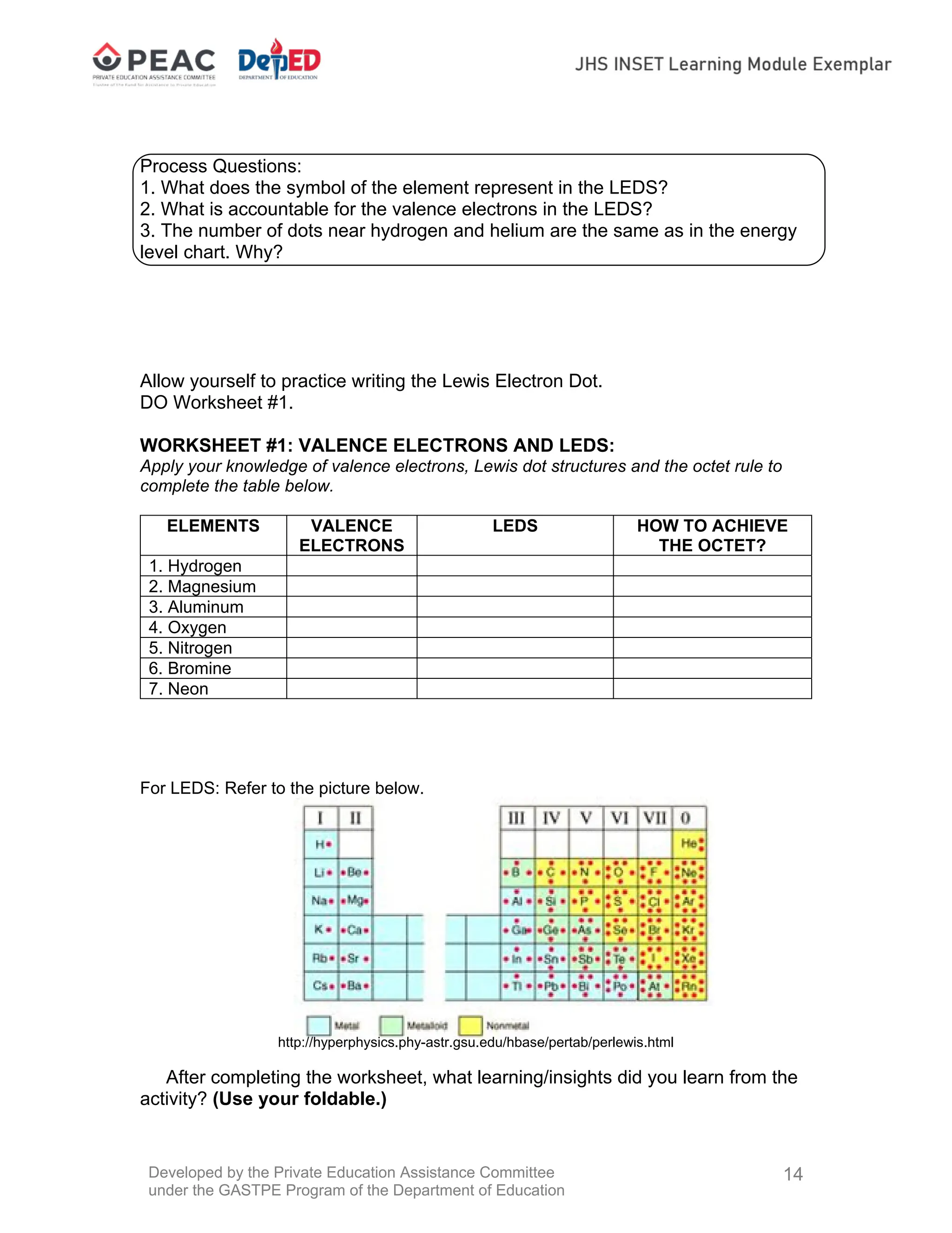 Developed by the Private Education Assistance Committee
under the GASTPE Program of the Department of Education
14
Process Questions:
1. What does the symbol of the element represent in the LEDS?
2. What is accountable for the valence electrons in the LEDS?
3. The number of dots near hydrogen and helium are the same as in the energy
level chart. Why?
Allow yourself to practice writing the Lewis Electron Dot.
DO Worksheet #1.
WORKSHEET #1: VALENCE ELECTRONS AND LEDS:
Apply your knowledge of valence electrons, Lewis dot structures and the octet rule to
complete the table below.
ELEMENTS VALENCE
ELECTRONS
LEDS HOW TO ACHIEVE
THE OCTET?
1. Hydrogen
2. Magnesium
3. Aluminum
4. Oxygen
5. Nitrogen
6. Bromine
7. Neon
For LEDS: Refer to the picture below.
http://hyperphysics.phy-astr.gsu.edu/hbase/pertab/perlewis.html
After completing the worksheet, what learning/insights did you learn from the
activity? (Use your foldable.)
 