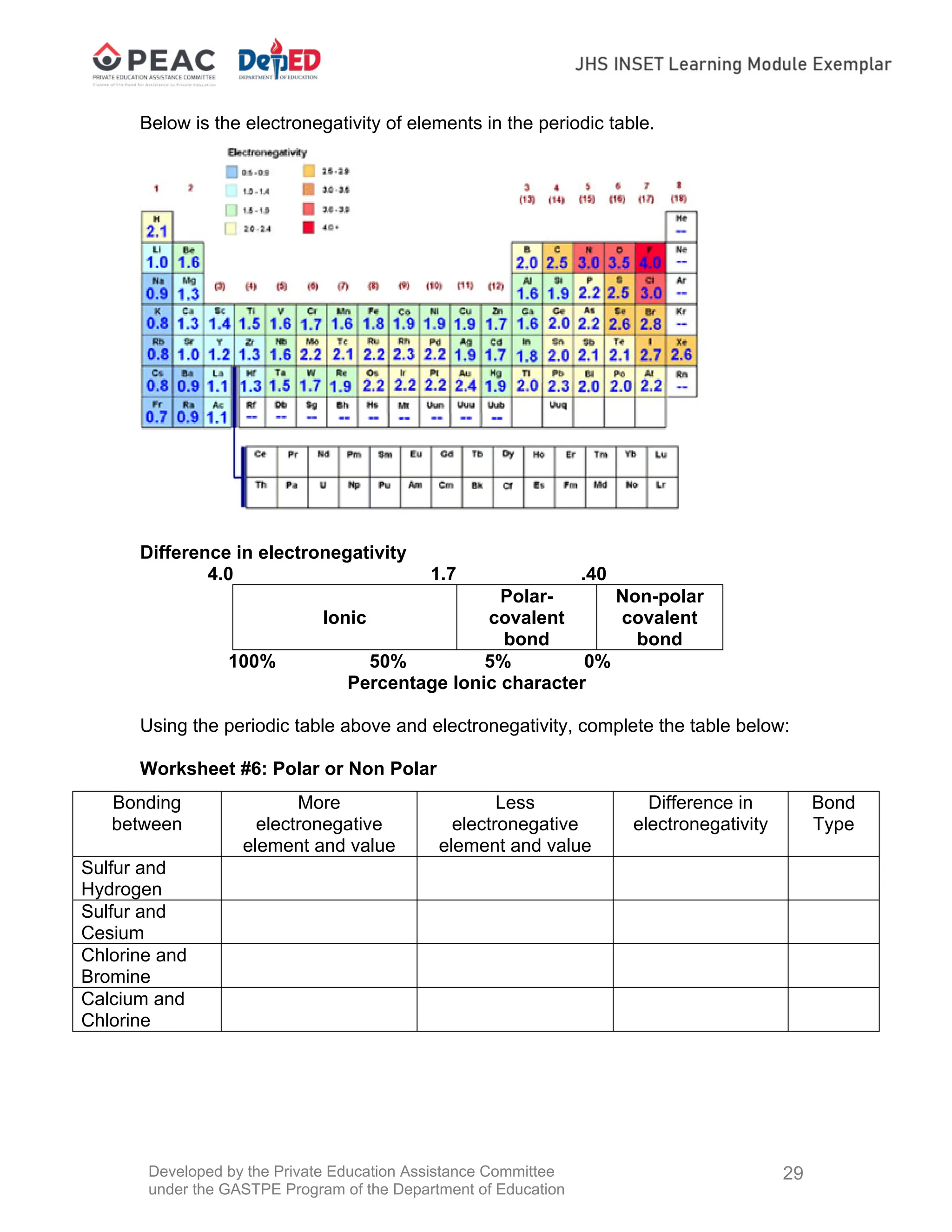 Developed by the Private Education Assistance Committee
under the GASTPE Program of the Department of Education
29
Below is the electronegativity of elements in the periodic table.
Difference in electronegativity
4.0 1.7 .40
Ionic
Polar-
covalent
bond
Non-polar
covalent
bond
100% 50% 5% 0%
Percentage Ionic character
Using the periodic table above and electronegativity, complete the table below:
Worksheet #6: Polar or Non Polar
Bonding
between
More
electronegative
element and value
Less
electronegative
element and value
Difference in
electronegativity
Bond
Type
Sulfur and
Hydrogen
Sulfur and
Cesium
Chlorine and
Bromine
Calcium and
Chlorine
 