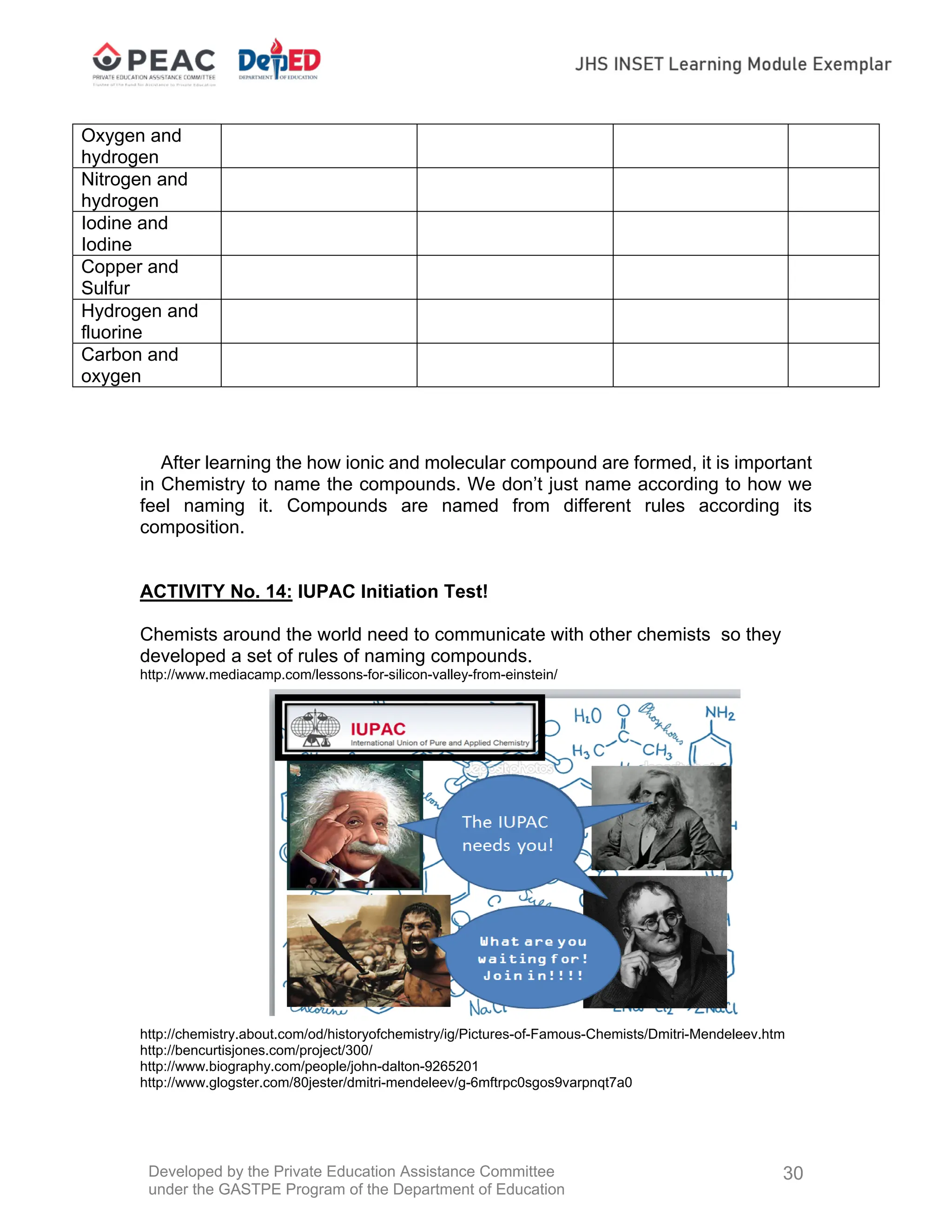 Developed by the Private Education Assistance Committee
under the GASTPE Program of the Department of Education
30
After learning the how ionic and molecular compound are formed, it is important
in Chemistry to name the compounds. We don’t just name according to how we
feel naming it. Compounds are named from different rules according its
composition.
ACTIVITY No. 14: IUPAC Initiation Test!
Chemists around the world need to communicate with other chemists so they
developed a set of rules of naming compounds.
http://www.mediacamp.com/lessons-for-silicon-valley-from-einstein/
http://chemistry.about.com/od/historyofchemistry/ig/Pictures-of-Famous-Chemists/Dmitri-Mendeleev.htm
http://bencurtisjones.com/project/300/
http://www.biography.com/people/john-dalton-9265201
http://www.glogster.com/80jester/dmitri-mendeleev/g-6mftrpc0sgos9varpnqt7a0
Oxygen and
hydrogen
Nitrogen and
hydrogen
Iodine and
Iodine
Copper and
Sulfur
Hydrogen and
fluorine
Carbon and
oxygen
 