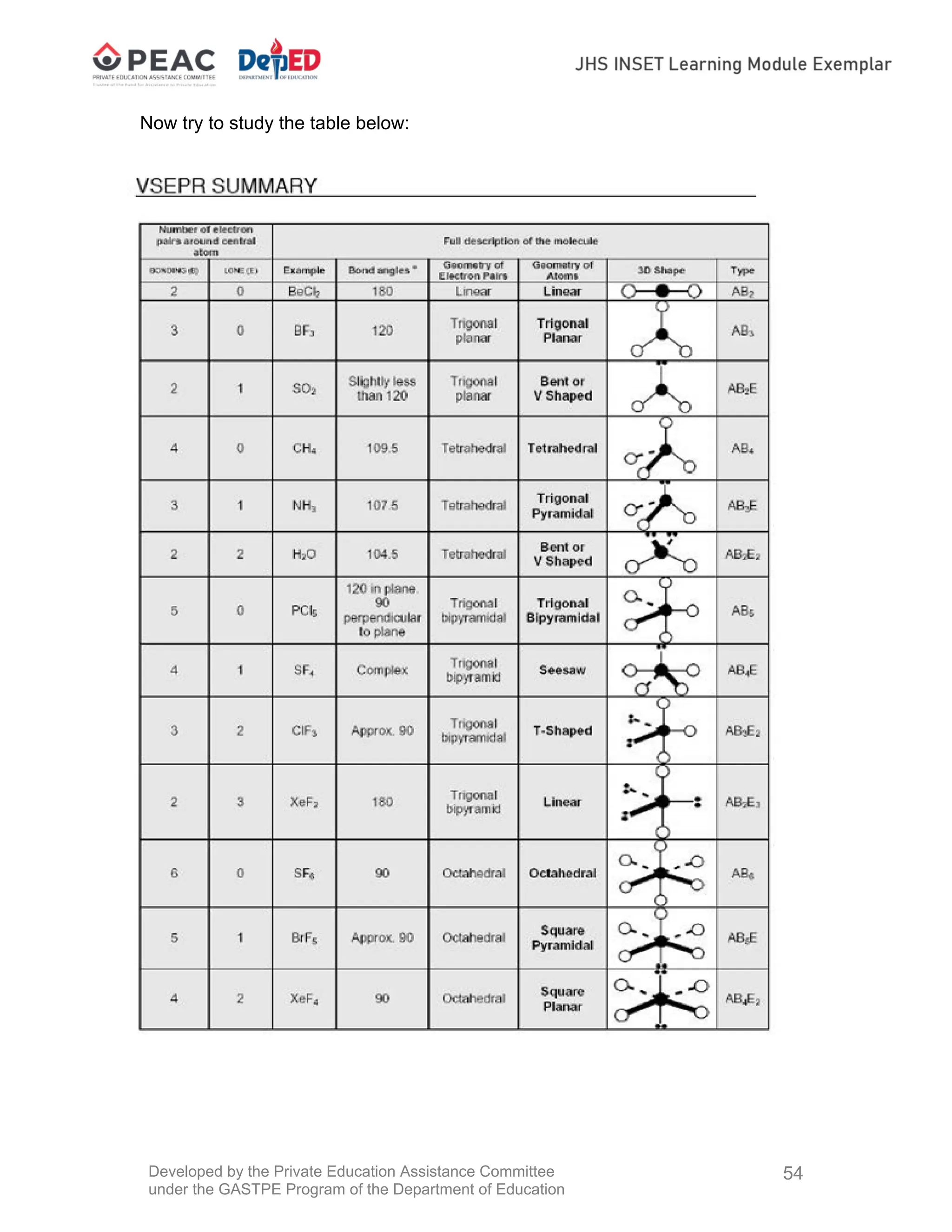 Developed by the Private Education Assistance Committee
under the GASTPE Program of the Department of Education
54
Now try to study the table below:
 