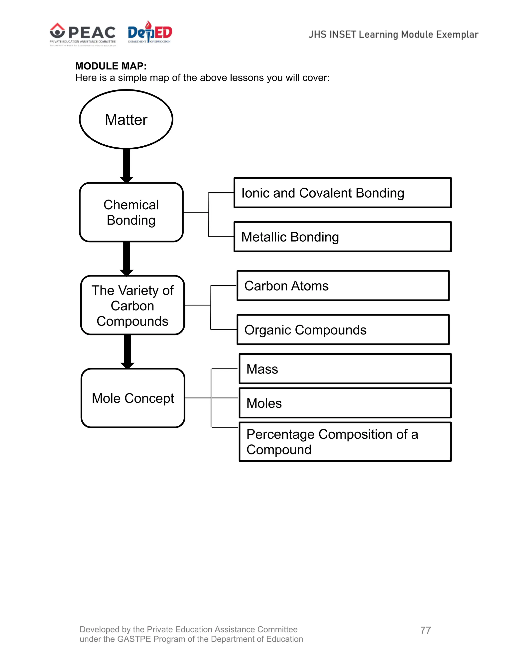 Developed by the Private Education Assistance Committee
under the GASTPE Program of the Department of Education
77
MODULE MAP:
Here is a simple map of the above lessons you will cover:
Matter
Chemical
Bonding
The Variety of
Carbon
Compounds
Mole Concept
Ionic and Covalent Bonding
Metallic Bonding
Carbon Atoms
Organic Compounds
Mass
Moles
Percentage Composition of a
Compound
 