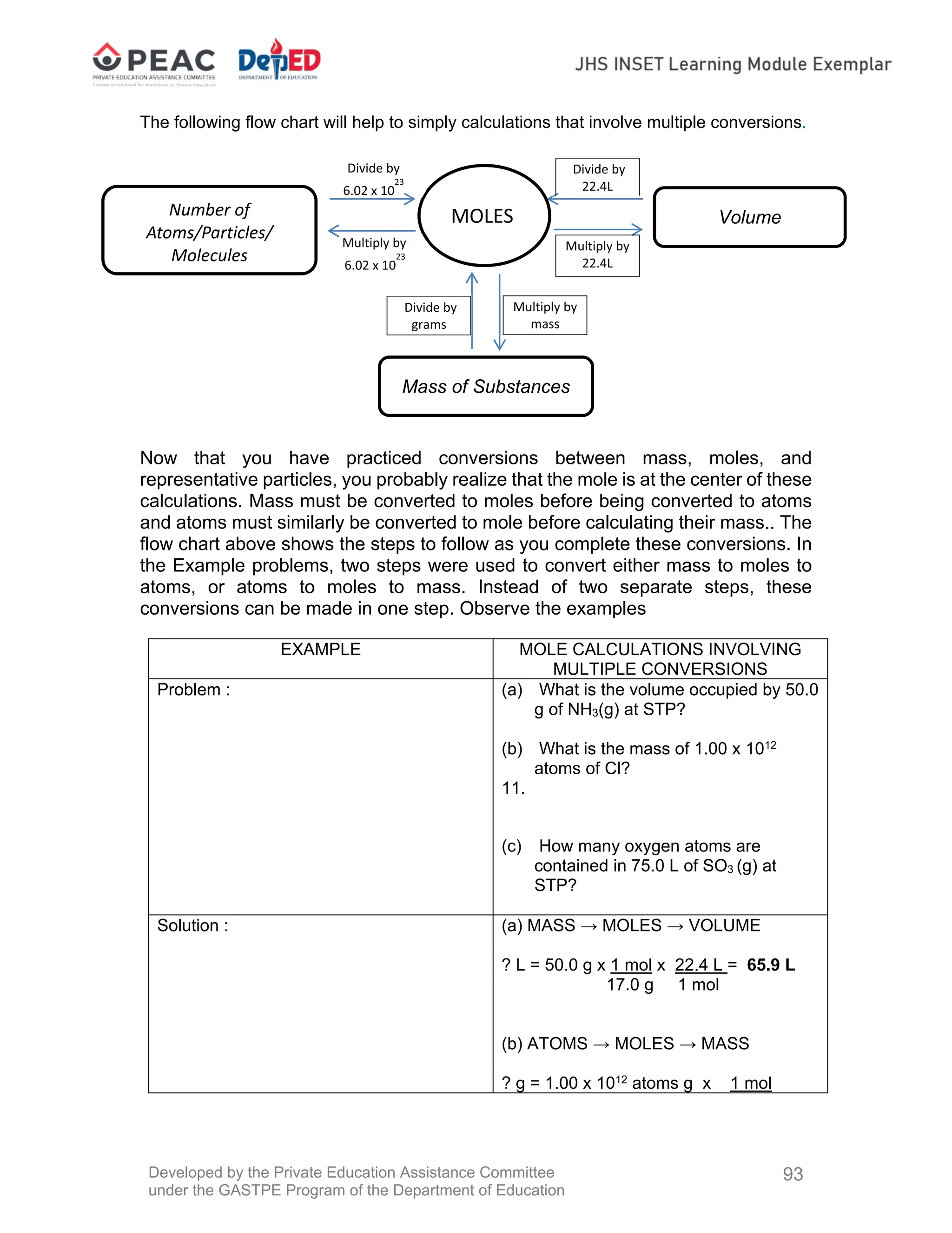 Developed by the Private Education Assistance Committee
under the GASTPE Program of the Department of Education
93
The following flow chart will help to simply calculations that involve multiple conversions.
Now that you have practiced conversions between mass, moles, and
representative particles, you probably realize that the mole is at the center of these
calculations. Mass must be converted to moles before being converted to atoms
and atoms must similarly be converted to mole before calculating their mass.. The
flow chart above shows the steps to follow as you complete these conversions. In
the Example problems, two steps were used to convert either mass to moles to
atoms, or atoms to moles to mass. Instead of two separate steps, these
conversions can be made in one step. Observe the examples
EXAMPLE MOLE CALCULATIONS INVOLVING
MULTIPLE CONVERSIONS
Problem : (a) What is the volume occupied by 50.0
g of NH3(g) at STP?
(b) What is the mass of 1.00 x 1012
atoms of Cl?
11.
(c) How many oxygen atoms are
contained in 75.0 L of SO3 (g) at
STP?
Solution : (a) MASS → MOLES → VOLUME
? L = 50.0 g x 1 mol x 22.4 L = 65.9 L
17.0 g 1 mol
(b) ATOMS → MOLES → MASS
? g = 1.00 x 1012 atoms g x 1 mol
MOLES Volume
Mass of Substances
Number of
Atoms/Particles/
Molecules
Divide by
6.02 x 10
23
Multiply by
6.02 x 10
23
Multiply by
22.4L
Divide by
22.4L
Multiply by
mass
Divide by
grams
 