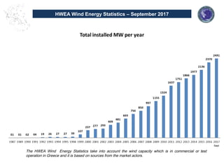 The HWEA Wind Energy Statistics take into account the wind capacity which is in commercial or test
operation in Greece and it is based on sources from the market actors.
HWEA Wind Energy Statistics – September 2017
Sept
 