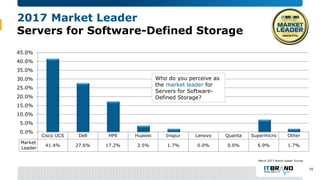 2017 Market Leader
Servers for Software-Defined Storage
Cisco UCS Dell HPE Huawei Inspur Lenovo Quanta Supermicro Other
Ma...