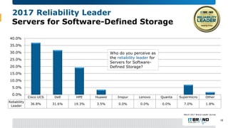 2017 Reliability Leader
Servers for Software-Defined Storage
18
Cisco UCS Dell HPE Huawei Inspur Lenovo Quanta Supermicro ...