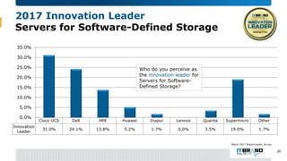 2017 Innovation Leader
Servers for Software-Defined Storage
20
Cisco UCS Dell HPE Huawei Inspur Lenovo Quanta Supermicro O...