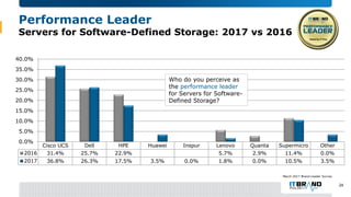 Performance Leader
Servers for Software-Defined Storage: 2017 vs 2016
24
Cisco UCS Dell HPE Huawei Inspur Lenovo Quanta Su...