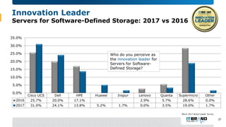Innovation Leader
Servers for Software-Defined Storage: 2017 vs 2016
27
Cisco UCS Dell HPE Huawei Inspur Lenovo Quanta Sup...