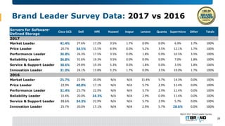 Brand Leader Survey Data: 2017 vs 2016
28
Servers for Software-
Defined Storage
Cisco UCS Dell HPE Huawei Inspur Lenovo Qu...