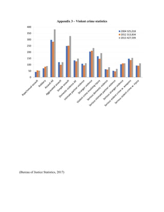 Appendix 3 – Violent crime statistics
(Bureau of Justice Statistics, 2017)
0
50
100
150
200
250
300
350
400
2004 325,018
2012 313,834
2013 427,599
 