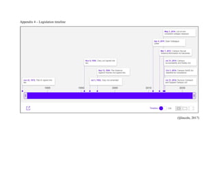 Appendix 4 – Legislation timeline
(ljlincoln, 2017)
 