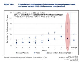 Sexual Assault, Rape, and Sexual Battery
Campus Climate Survey Validation Study Final Technical Report
Source: Bureau of Justice Statistics (Krebs et al., 2016)
(Krebs et al., 2016)
(Bureau of Justice Statistics, 2017)
(Tracy & Fromson, 2012)
(ljlincoln, 2017)
 