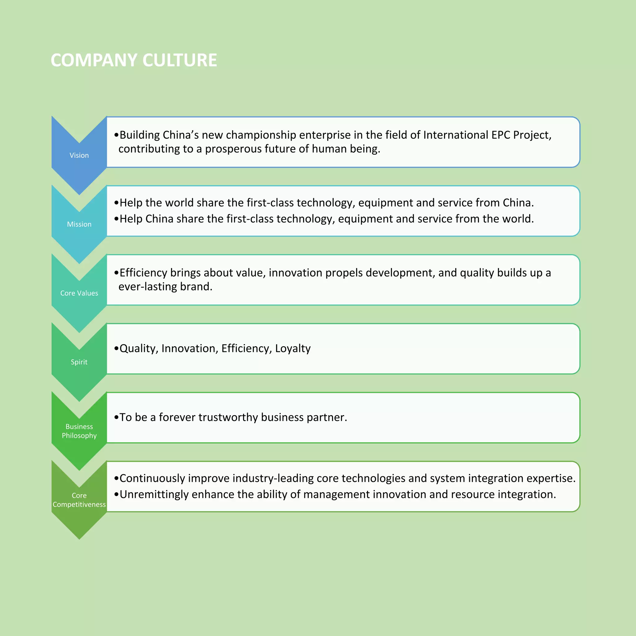 COMPANY CULTURE
Vision
•Building China’s new championship enterprise in the field of International EPC Project,
contributing to a prosperous future of human being.
Mission
•Help the world share the first-class technology, equipment and service from China.
•Help China share the first-class technology, equipment and service from the world.
Core Values
•Efficiency brings about value, innovation propels development, and quality builds up a
ever-lasting brand.
Spirit
•Quality, Innovation, Efficiency, Loyalty
Business
Philosophy
•To be a forever trustworthy business partner.
Core
Competitiveness
•Continuously improve industry-leading core technologies and system integration expertise.
•Unremittingly enhance the ability of management innovation and resource integration.
 