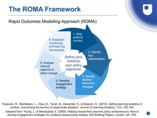 Rapid Outcomes Modelling Approach (ROMA)
The ROMA Framework
12
Ferguson, R., Macfadyen, L., Clow, D., Tynan, B., Alexander, S., & Dawson, S.. (2015). Setting learning analytics in
context: overcoming the barriers to large-scale adoption. Journal of Learning Analytics, 1(3), 120-144.
Adapted from: Young, J., & Mendizabal, E. (2009). Helping researchers become policy entrepreneurs: How to
develop engagement strategies for evidence‐based policy‐making. ODI Briefing Papers. London, UK: ODI.
Define (and
redefine)
your policy
objectives
 