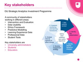 Key stakeholders
OU Strategic Analytics Investment Programme
17
Define
(and
redefine)
your policy
objectives
A community of stakeholders
working in different areas:
• Intervention and Evaluation
• Data Usability
• Ethics Framework
• Predictive Modelling
• Learning Experience Data
• Professional Data
• Student Tools
Key stakeholders are
• University administrators
• Students
• Educators
 