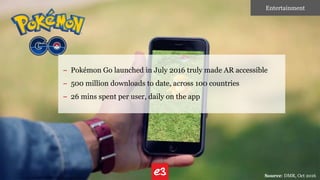 – Pokémon Go launched in July 2016 truly made AR accessible
– 500 million downloads to date, across 100 countries
– 26 mins spent per user, daily on the app
Source: DMR, Oct 2016
Entertainment
 
