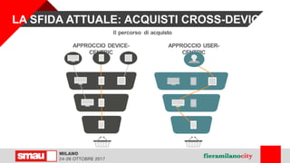 Il percorso di acquisto
APPROCCIO DEVICE-
CENTRIC
APPROCCIO USER-
CENTRIC
LA SFIDA ATTUALE: ACQUISTI CROSS-DEVICE
 