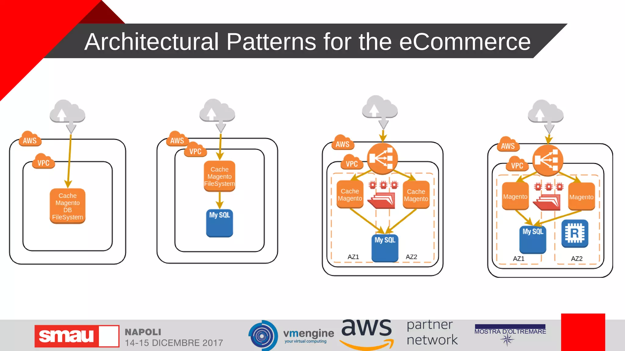 Architectural Patterns for the eCommerce
 