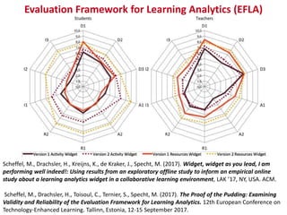 Evaluation Framework for Learning Analytics (EFLA)
Quick evaluation of LA
tools in micro-settings.
We are looking for
part...