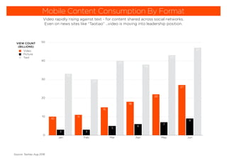 0
10
20
30
40
50
Jan Feb Mar Apr May Jun
47
43
38
40
30
33
9
7
6
5
33
27
22
18
15
11
10
Source: Taotiao Aug 2016
Mobile Content Consumption By Format
Video rapidly rising against text - for content shared across social networks.
Even on news sites like “Taotiao” ...video is moving into leadership position.
VIEW COUNT
(BILLIONS)
Video
Picture
Text
 
