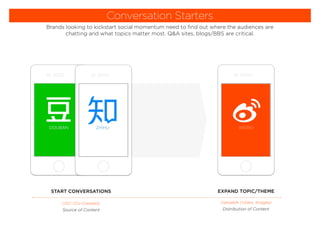 Conversation Starters
Brands looking to kickstart social momentum need to ﬁnd out where the audiences are
chatting and what topics matter most. Q&A sites, blogs/BBS are critical.
DOUBAN ZHIHU WEIBO
UGC (Co-Created) Viewable (Video, Images)
Source of Content Distribution of Content
START CONVERSATIONS EXPAND TOPIC/THEME
 