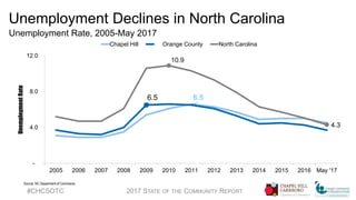Unemployment Declines in North Carolina
Unemployment Rate, 2005-May 2017
#CHCSOTC 2017 STATE OF THE COMMUNITY REPORT
6.5 6.5
10.9
4.3
-
4.0
8.0
12.0
2005 2006 2007 2008 2009 2010 2011 2012 2013 2014 2015 2016 May '17
UnemploymentRate
Chapel Hill Orange County North Carolina
Source: NC Department of Commerce
 