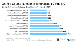 Orange County Number of Enterprises by Industry
By North American Industry Classification System (NAICS)
#CHCSOTC 2017 STATE OF THE COMMUNITY REPORT
Source: NC Commerce (ESRI Business Numbers) - 2016
735
647
588
571
467
376
348
346
338
333
Other Srv excl Public Admin NAICS81
Retail Trade NAICS44-45
Prof/Scientific/Tech Srv NAICS54
Health Care/Social Assist NAICS62
Construction NAICS23
Accommodation/Food Services NAICS72
Finance & Insurance NAICS52
Unclassified Establishments NAICS99
Real Estate/Rental/Leasing NAICS53
Food Srv & Drinking Places NAICS722
 
