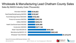 Wholesale & Manufacturing Lead Chatham County Sales
Sales By NAICS Industry Code (Thousands)
#CHCSOTC 2017 STATE OF THE COMMUNITY REPORT
Source: NC Commerce (ESRI Business Numbers) - 2016
$1,212,210
$802,465
$650,280
$277,142
$259,409
$250,212
$246,350
$152,503
$125,647
$124,823
Wholesale Trade NAICS42
Manufacturing NAICS31-33
Retail Trade NAICS44-45
Construction NAICS23
Health Care/Social Assist NAICS62
Utilities NAICS22
Finance & Insurance NAICS52
Food & Beverage Stores NAICS445
Real Estate/Rental/Leasing NAICS53
Information NAICS51
 