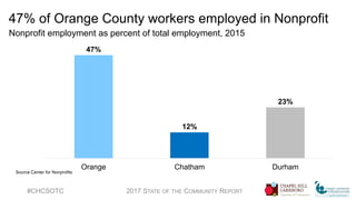 47% of Orange County workers employed in Nonprofit
Nonprofit employment as percent of total employment, 2015
47%
12%
23%
Orange Chatham Durham
#CHCSOTC 2017 STATE OF THE COMMUNITY REPORT
Source Center for Nonprofits
 