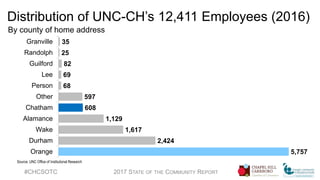 Distribution of UNC-CH’s 12,411 Employees (2016)
By county of home address
#CHCSOTC 2017 STATE OF THE COMMUNITY REPORT
5,757
2,424
1,617
1,129
608
597
68
69
82
25
35
Orange
Durham
Wake
Alamance
Chatham
Other
Person
Lee
Guilford
Randolph
Granville
Source: UNC Office of Institutional Research
 