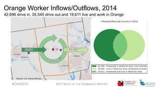 Orange Worker Inflows/Outflows, 2014
42,696 drive in, 35,545 drive out and 19,611 live and work in Orange
#CHCSOTC 2017 STATE OF THE COMMUNITY REPORT
Source: U.S. Census Bureau
 