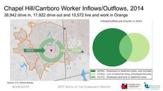 Chapel Hill/Carrboro Worker Inflows/Outflows, 2014
38,942 drive in, 17,922 drive out and 10,572 live and work in Orange
#CHCSOTC 2017 STATE OF THE COMMUNITY REPORT
Source: U.S. Census Bureau
 