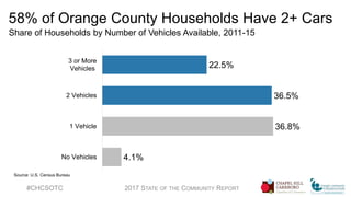58% of Orange County Households Have 2+ Cars
Share of Households by Number of Vehicles Available, 2011-15
#CHCSOTC 2017 STATE OF THE COMMUNITY REPORT
22.5%
36.5%
36.8%
4.1%
3 or More
Vehicles
2 Vehicles
1 Vehicle
No Vehicles
Source: U.S. Census Bureau
 