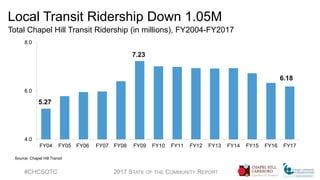 Local Transit Ridership Down 1.05M
Total Chapel Hill Transit Ridership (in millions), FY2004-FY2017
#CHCSOTC 2017 STATE OF THE COMMUNITY REPORT
5.27
7.23
6.18
4.0
6.0
8.0
FY04 FY05 FY06 FY07 FY08 FY09 FY10 FY11 FY12 FY13 FY14 FY15 FY16 FY17
Source: Chapel Hill Transit
 