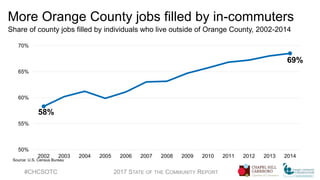 More Orange County jobs filled by in-commuters
Share of county jobs filled by individuals who live outside of Orange County, 2002-2014
#CHCSOTC 2017 STATE OF THE COMMUNITY REPORT
58%
69%
50%
55%
60%
65%
70%
2002 2003 2004 2005 2006 2007 2008 2009 2010 2011 2012 2013 2014
Source: U.S. Census Bureau
 