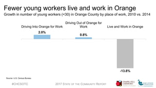 Fewer young workers live and work in Orange
Growth in number of young workers (<30) in Orange County by place of work, 2010 vs. 2014
#CHCSOTC 2017 STATE OF THE COMMUNITY REPORT
2.0%
0.8%
-13.8%
Driving Into Orange for Work
Driving Out of Orange for
Work Live and Work in Orange
Source: U.S. Census Bureau
 