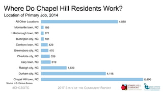 Where People Drive From to Fill Chatham County Jobs
2014 vs. 2005 (Top 10)
#CHCSOTC 2017 STATE OF THE COMMUNITY REPORT
777...