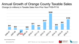 Annual Growth of Orange County Taxable Sales
Change (in millions) in Taxable Sales from Prior Year FY05-FY16
#CHCSOTC 2017 STATE OF THE COMMUNITY REPORT
Source: NC Department of Revenue
$41
$23
-$45
$20
$71
$41
$117
$246
$55
$91
$158
 
