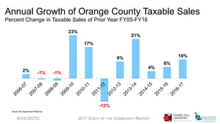Domestic Visitor Spending Increases 4.4%
Orange County Domestic Visitor Spending (millions)
#CHCSOTC 2017 STATE OF THE COM...